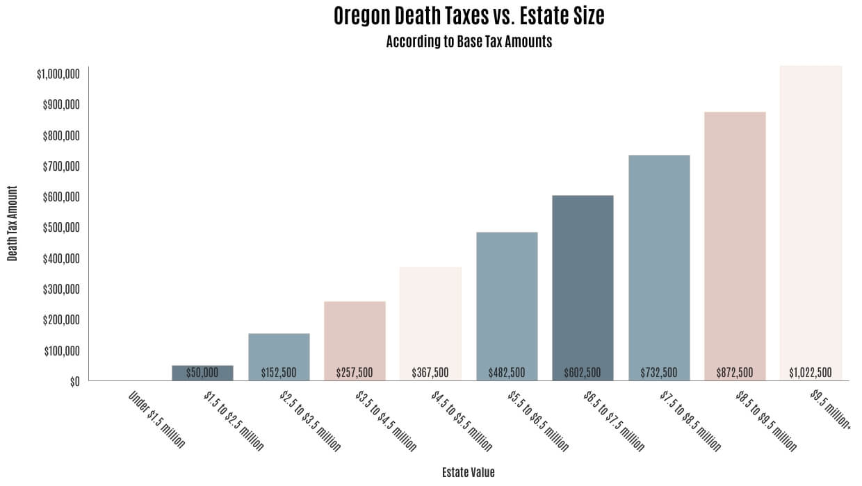 Graph showing Oregon death taxes vs. estate size
